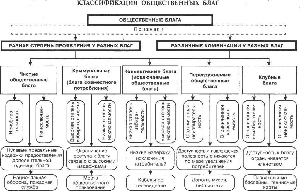 К общественным благам можно отнести. Классификация благ частные и общественные. Структура общественного блага. Общественные блага их свойства и виды. Виды общественных благ примеры.