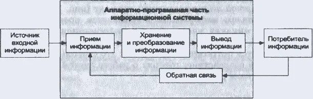 Процессы в замкнутой информационной системе. Разомкнутая информационная система схема. разомкнутая ис. аппаратная и программная часть информационной системы. схемы замкнутая и разомкнутая ис.