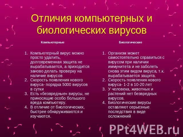 Сходства и различия компьютерных и биологических вирусов. Сходство компьютерных вирусов с биологическими. Вирус компьютерный и биологический. Отличия биологического и компьютерного вирусов.