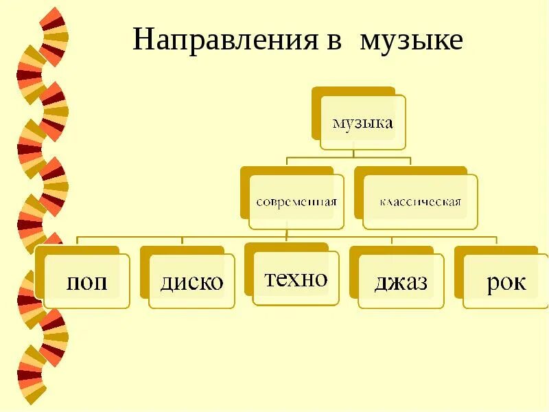 Музыка 3 направления. Направления в Музыке. Современные направления в Музыке. Стили и направления в Музыке. Основные музыкальные направления.