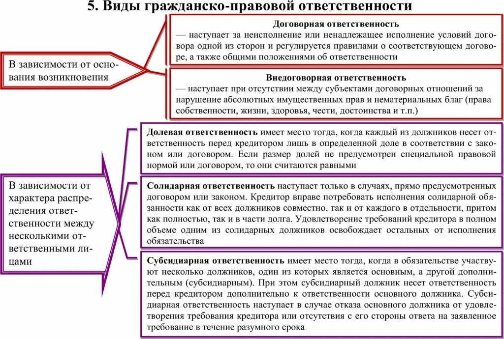 Долевые должники. Виды гражданско правовой ответственности по объему. Формы и виды гражданско-правовой ответственности схема. Формы гражданско правовой договорной ответственности. Виды ответственности в гражданском праве схема.