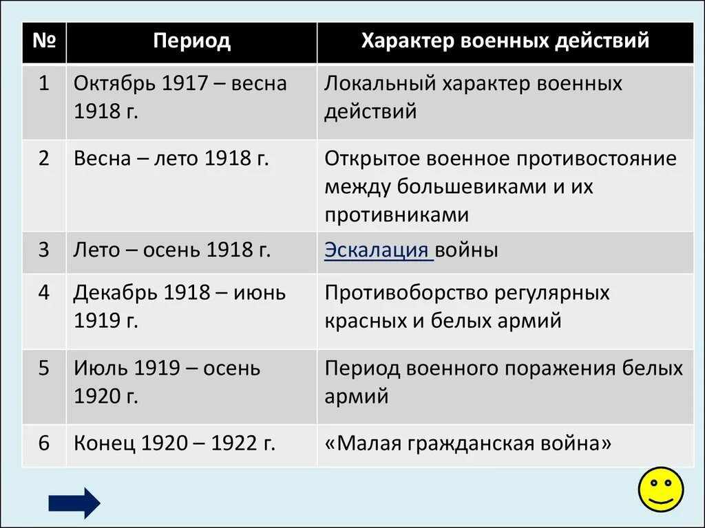 Важнейшие события весны осени 1917 в россии. Таблица основные события гражданской войны 1918 1919. Периоды гражданской войны таблица.