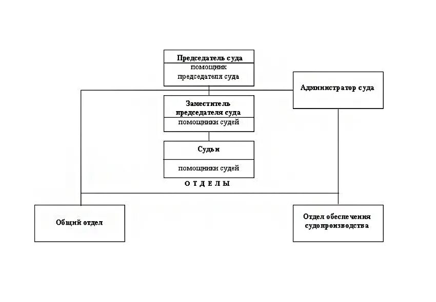 Структура суда. Отделы районного суда. Структура районного суда. Районный суд схема. Делопроизводство районных судов изменениями