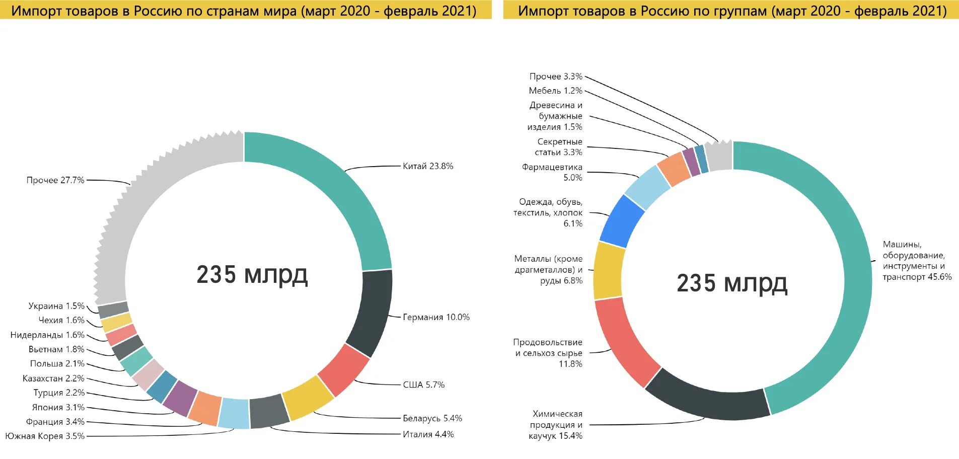 Страны по импорту газа. Структура экспорта России 2021. Экспорт продуктов питания из России 2021г. Импорт России 2021. Экспорт нефти из России 2021 по странам.