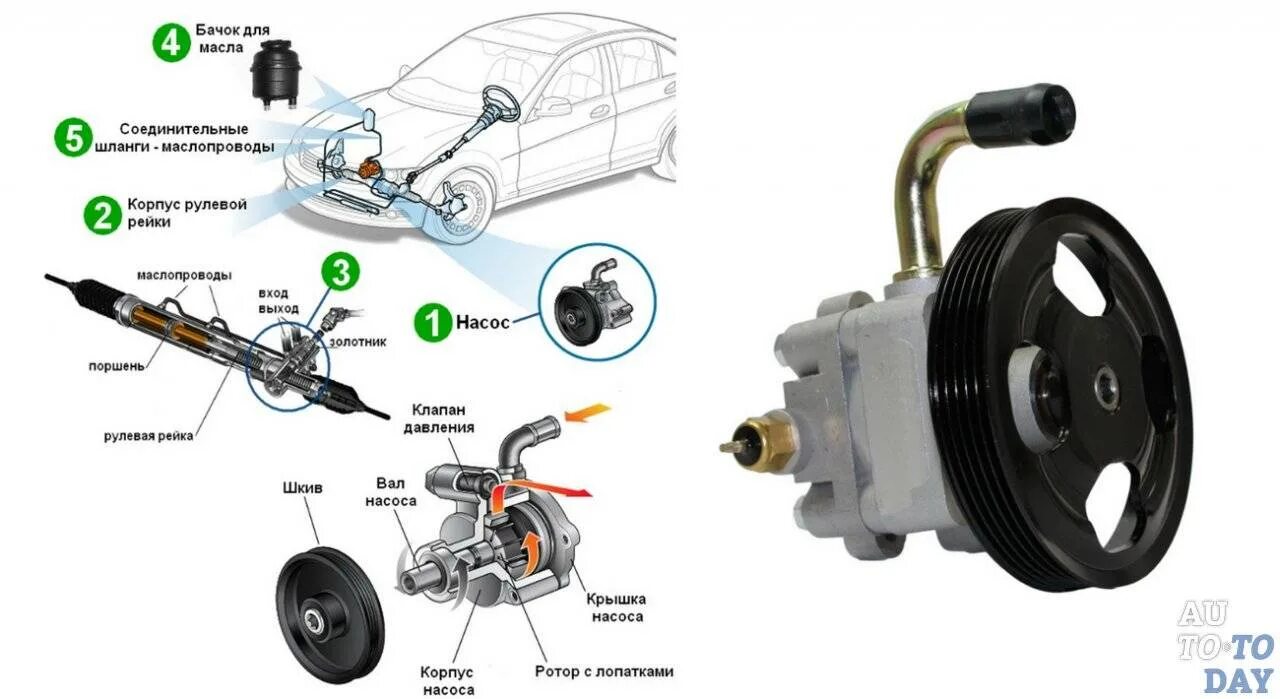 Насос усилителя рулевого управления Амарок. Насос ГУРА для усилителя руля. Гидравлический усилитель рулевого управления устройство. Из чего состоит насос гидроусилитель рулевого управления. Гудит ли гур