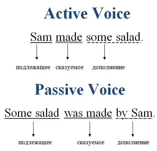 Make passive voice from active voice. Active Voice Passive Voice разница. Active or Passive Voice. Фсешм зфсышму мшсу. Active and Passive Voice разница.
