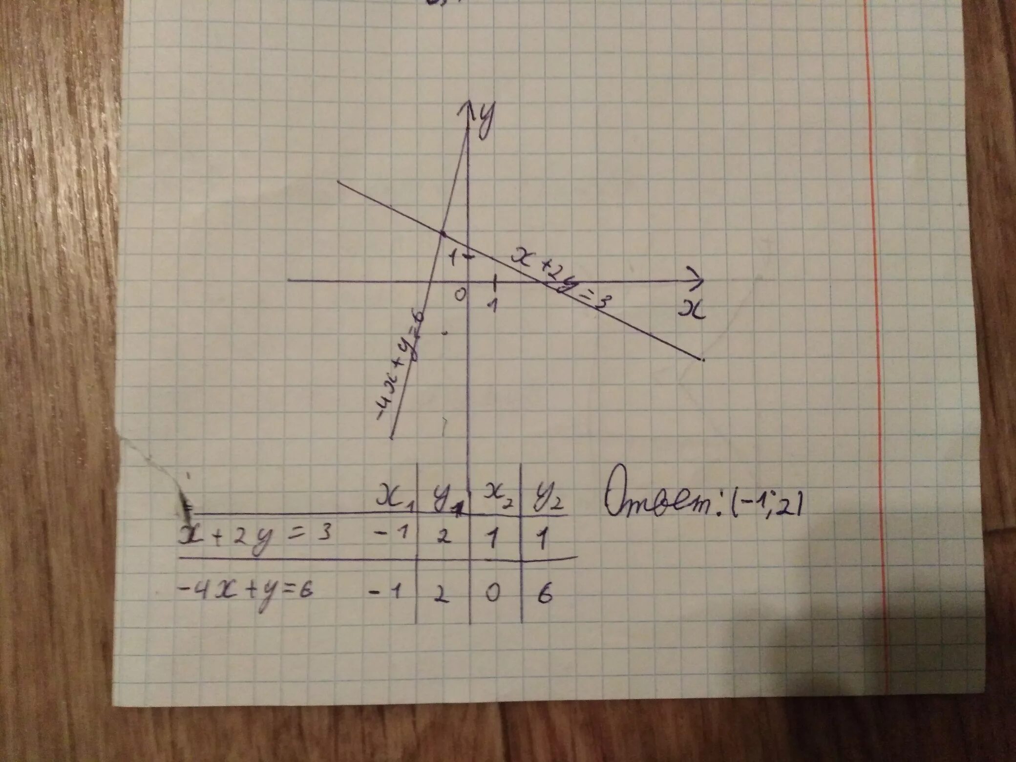 Решение графическим методом 2x-3y-12. Решить графическим способом x^2+y=4 , x-y=4. Решите графическим способом y=2x-6 y =1/2x+1. Решите систему графическим способом x^2-y=4 2x-y=1. Y x 4x 3 решение