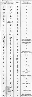 Кумыкский алфавит буквы