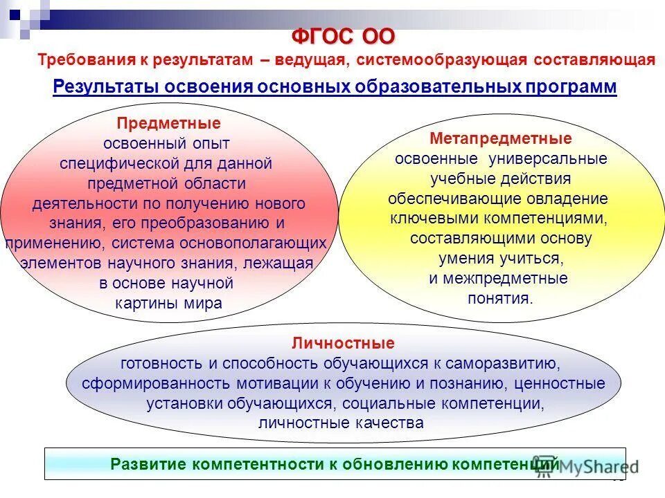 Результаты освоения программы фгос. Требования фгос к результатам общего образования. предметно требование результатов освоения ооп ноо. требования фгос ноо. требования к освоению основных образовательных программ.