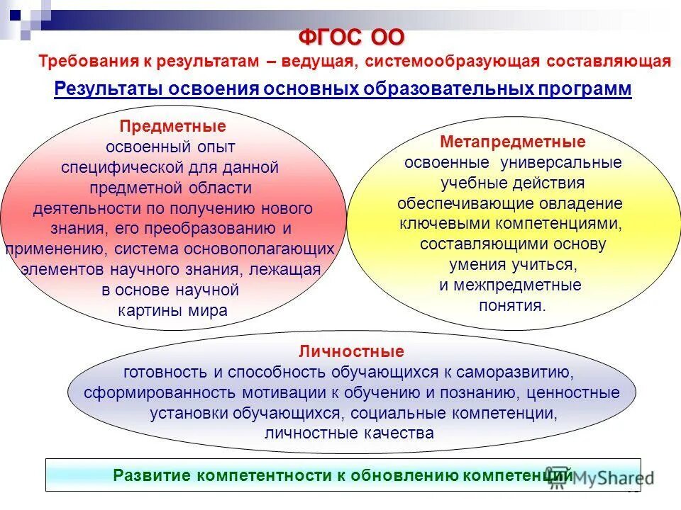 Компетенции фгос ответы. Требования ФГОС К результатам общего образования. Предметно требование результатов освоения ООП НОО. Требования ФГОС НОО. Требования к освоению основных образовательных программ.