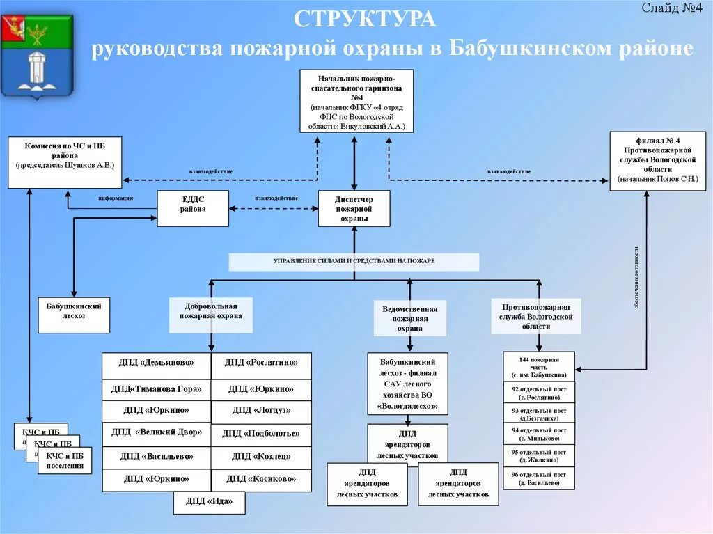 Пожарная часть организационная структура управления. Структурная схема пожарной части. Организационная структура пожарной части МЧС России. Организационная структура пожарной части схема. Номер подразделений пожарной охраны