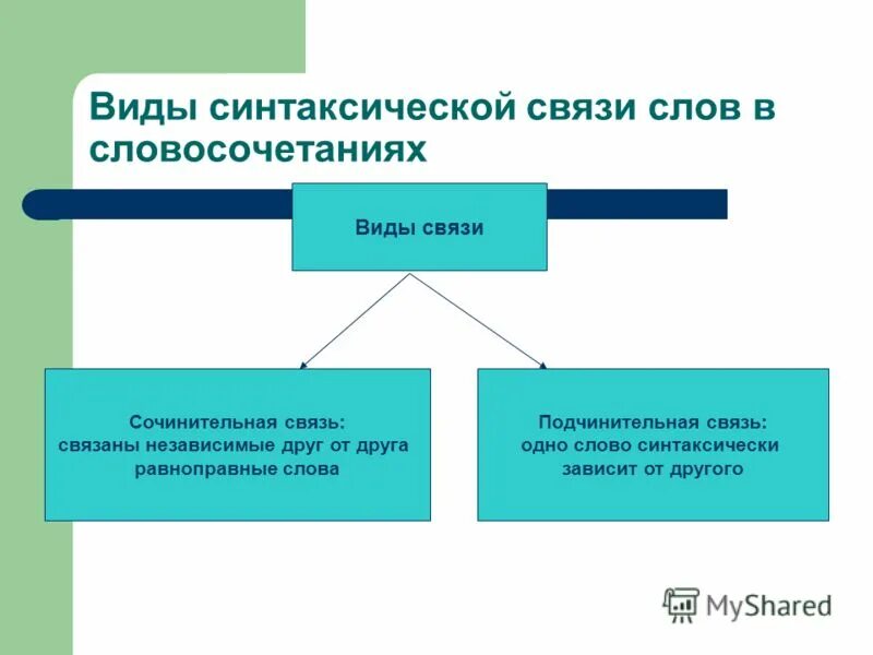 Способ соединения слов. Виды синтаксической связи. Тип подчинительной синтаксической связи в словосочетании. Синтаксические связи слов в словосочетаниях. Виды синтаксической связи в словосочетаниях.