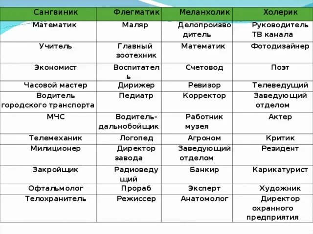 Тип темперамента и профессия. Профессии по типу темперамента сангвиник. Профессии подходящие по типу темперамента. Каком темперамент лучше