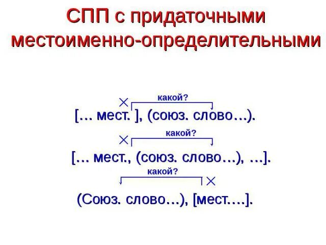 СПП С придаточными местоименно-определительными. Сложноподчиненное предложение с придаточным определительным. Придаточное определительное предложение. СПП (сложноподчинённое предложение) с придаточным определительным.