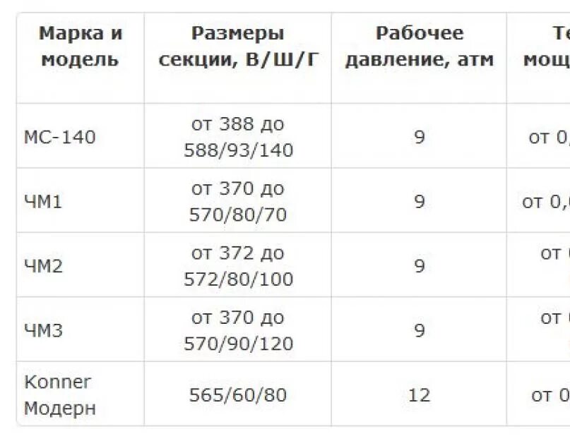 Сколько весит батарея отопления. Вес чугунной батареи 1 секция старого образца. Масса чугунной батареи 1 секция. Вес чугунной батареи 1 секция. Чугунный радиатор отопления вес 1 секции старого образца.