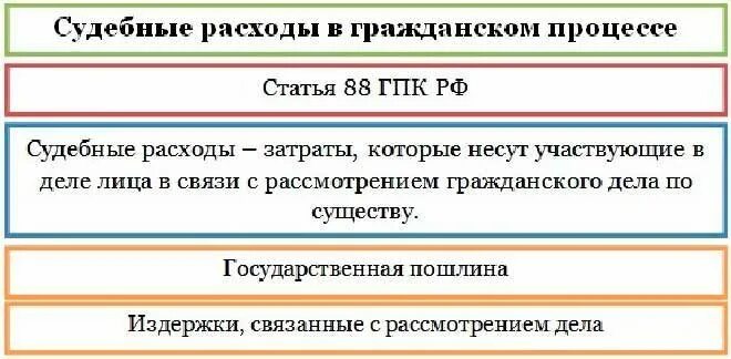 Взыскание расходов гпк рф. Судебные расходы и штрафы схема. Судебные расходы в гражданском процессе схема. Понятие и состав судебных расходов в гражданском процессе. Судебные расходы в гражданском процессе виды и задачи.