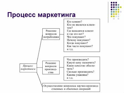 Бизнес процессы маркетинга и продаж