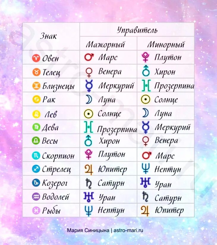 Знаки зодиака какой дом. Планеты управители домов в астрологии. Управители планет в астрологии таблица. Знаки зодиака и планеты управители таблица. Планеты в астрологии обозначение.
