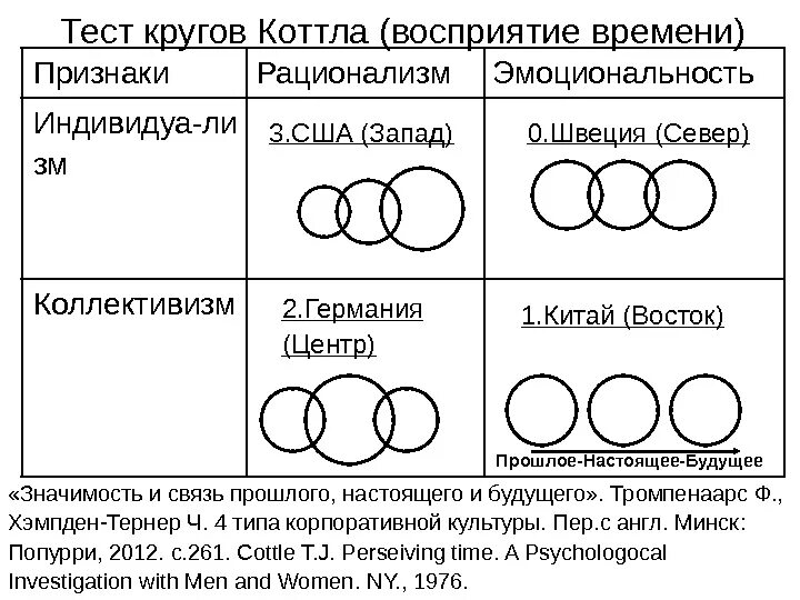 Тест 6 кругов. Круги Коттла. Настоящее будущее прошлое круг. Тест Коттла. Графический тест круги Коттла.