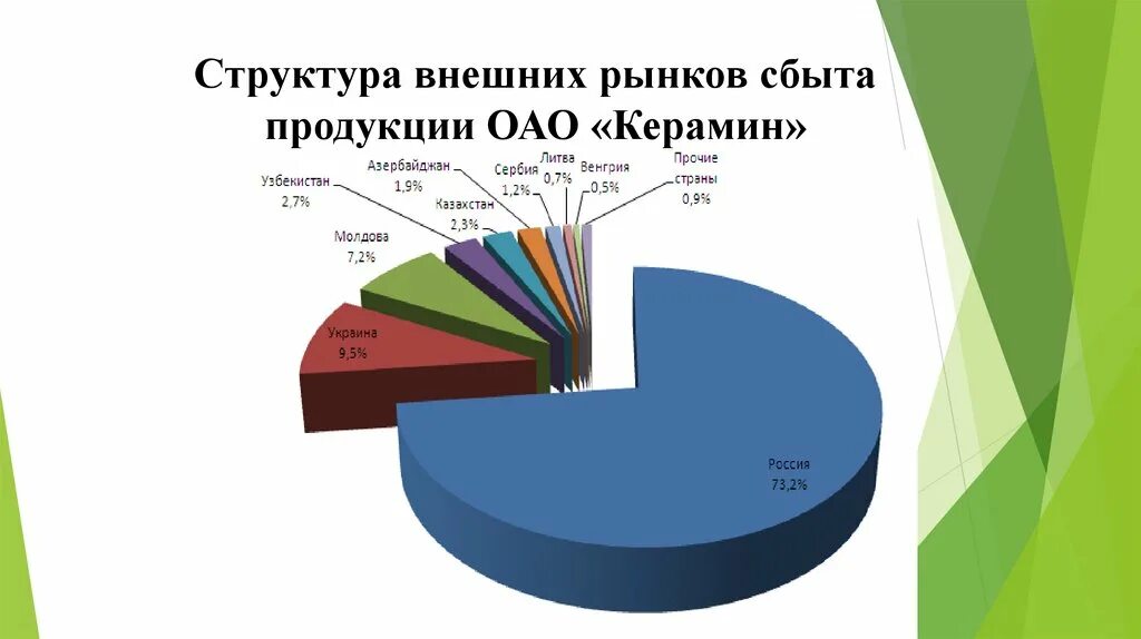 Структура рынка сбыта