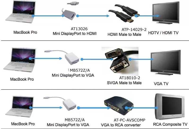 Как подключить ноутбук к телевизору через hdmi, vga, wifi
