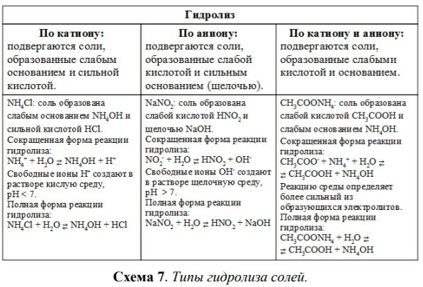 Только анион гидролизуется в растворе соли