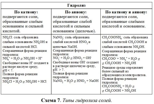 Сильные и слабые основания таблица. Сильные и слабые кислоты и основания список гидролиз. Слабые и сильные кислоты и основания таблица для гидролиза. Сильные и слабые кислоты и основания таблица. Сильные основания и кислоты список.