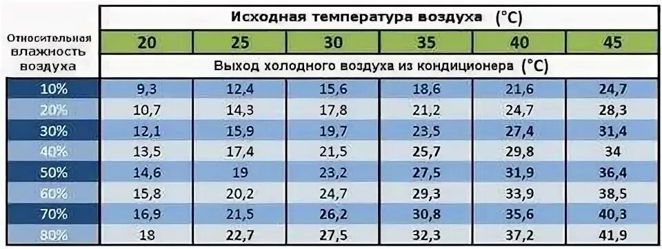 На какую температуру включен