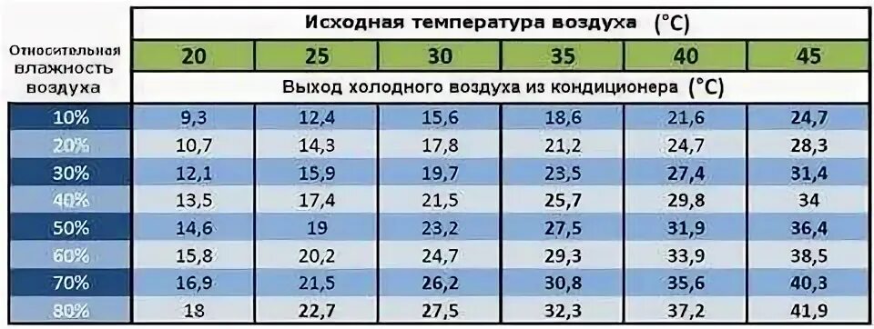 Какой максимальный ток с кондиционированием воздуха. Температура на выходе из кондиционера. Кондеры температурный. Выставление температуры для кондиционера автомобиля. Разница температур на входе и выходе кондиционера.