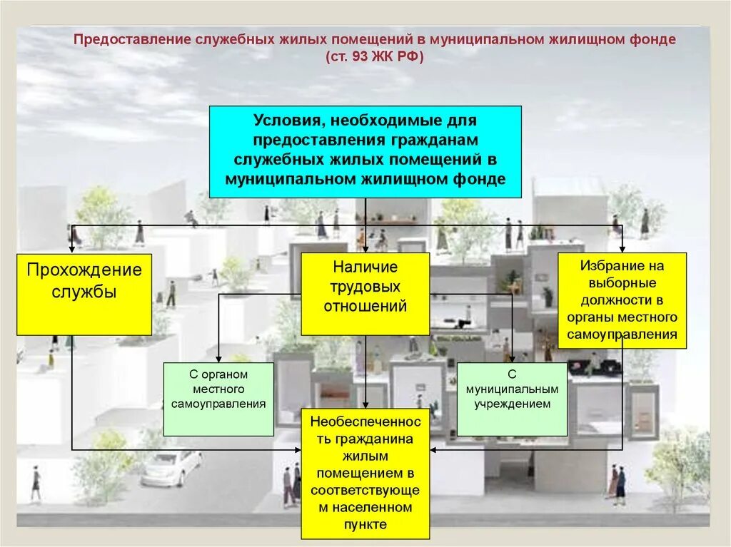 Порядок предоставления служебного жилого помещения. Служебные жилые помещения предоставляются. Служебное помещение. Органы, предоставляющие жилые помещения..