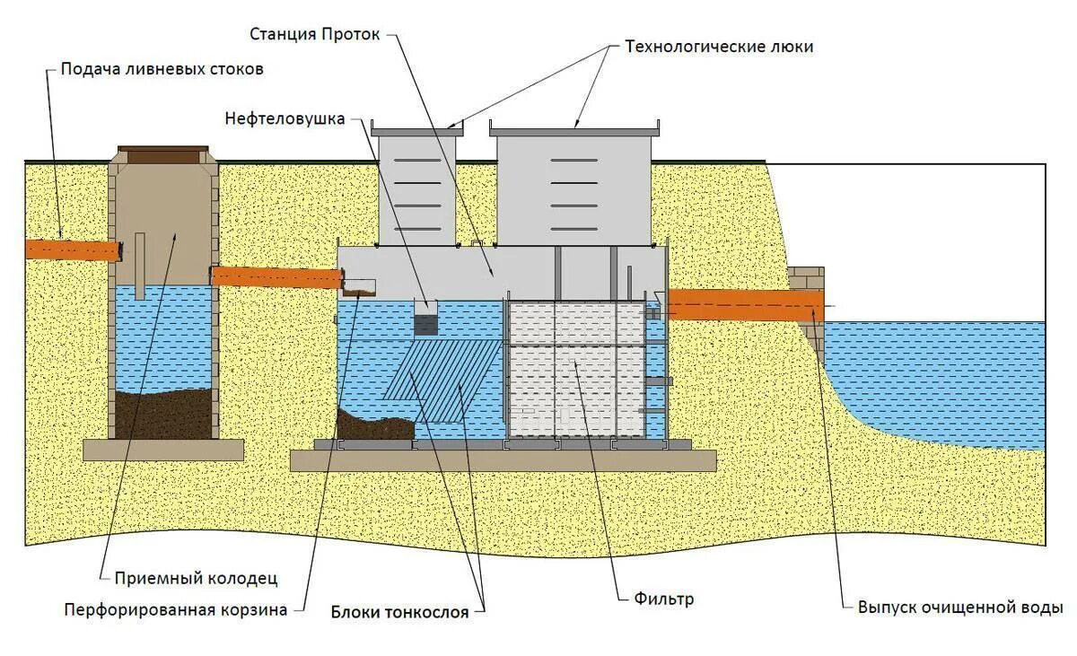 Прием стоков. Локальные очистные сооружения ливневой канализации схема. Схема работы очистных сооружений канализации. Локальные очистные сооружения ливневой канализации. Схема очистных сооружений сточных вод канализация.