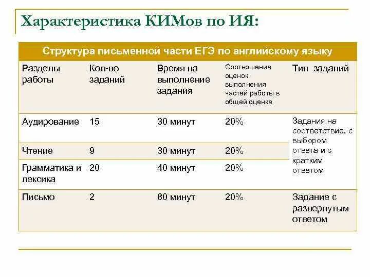 Структура огэ по английскому языку 2025. Структура егэ по английскому. структура ким егэ по иностранному языку. структура письменной части егэ по английскому языку. структура егэ по англ языку 2025.