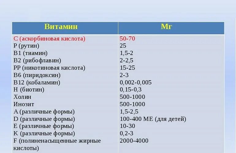 Сколько норма витамина с. Витамин б12 суточная потребность в мг. Суточная потребность витаминов таблица. Суточные нормы витаминов. Суточная потребность в витамине с у взрослого человека.