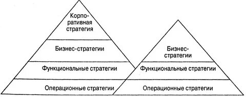 Уровни стратегии управления