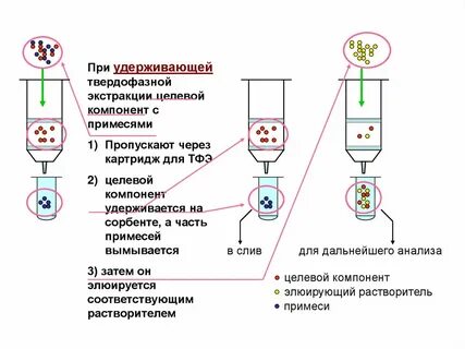 Метод экстракции