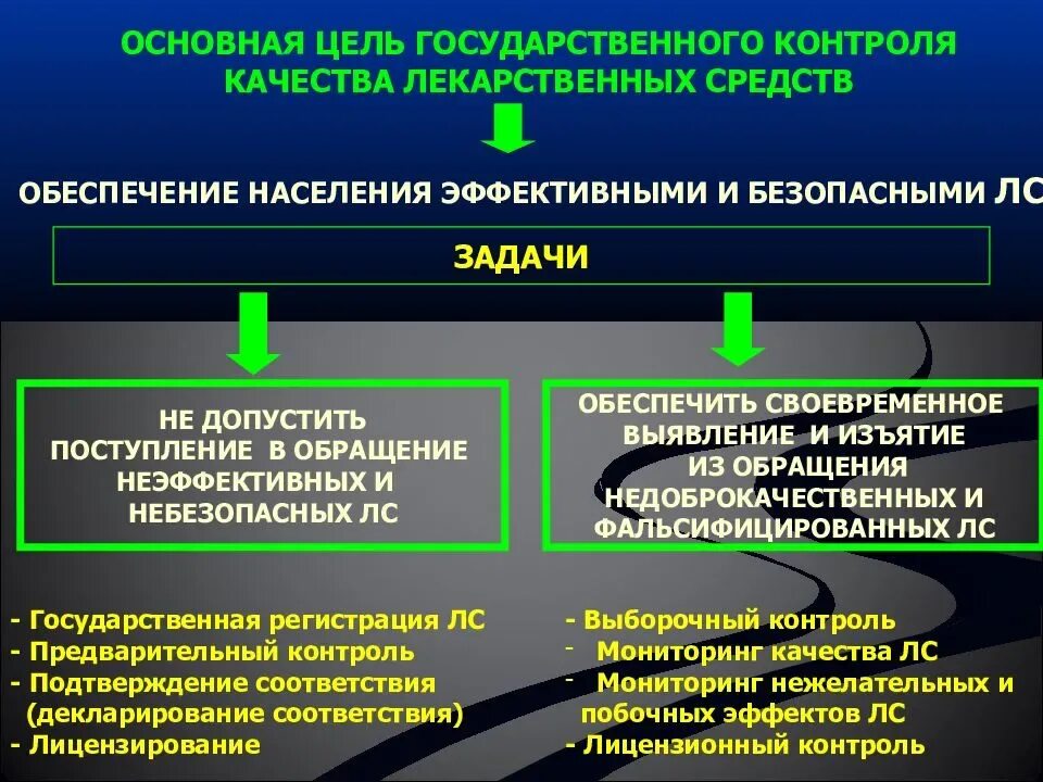 Организация контроля качества лекарственных средств. Государственный контроль качества лекарственных средств. Обеспечение качества лекарственных средств. Методы контроля качества лекарственных средств. Задачи контроля эффективности