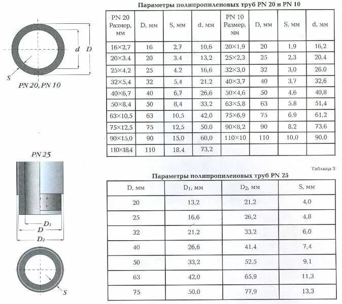 6 10 16 25 32 40. Внутренний диаметр трубы 20 мм полипропилен. Внутренний диаметр 40 полипропиленовой трубы. Полипропиленовая труба 25 мм внутренний диаметр. Труба полипропилен 40 мм внутренний диаметр.