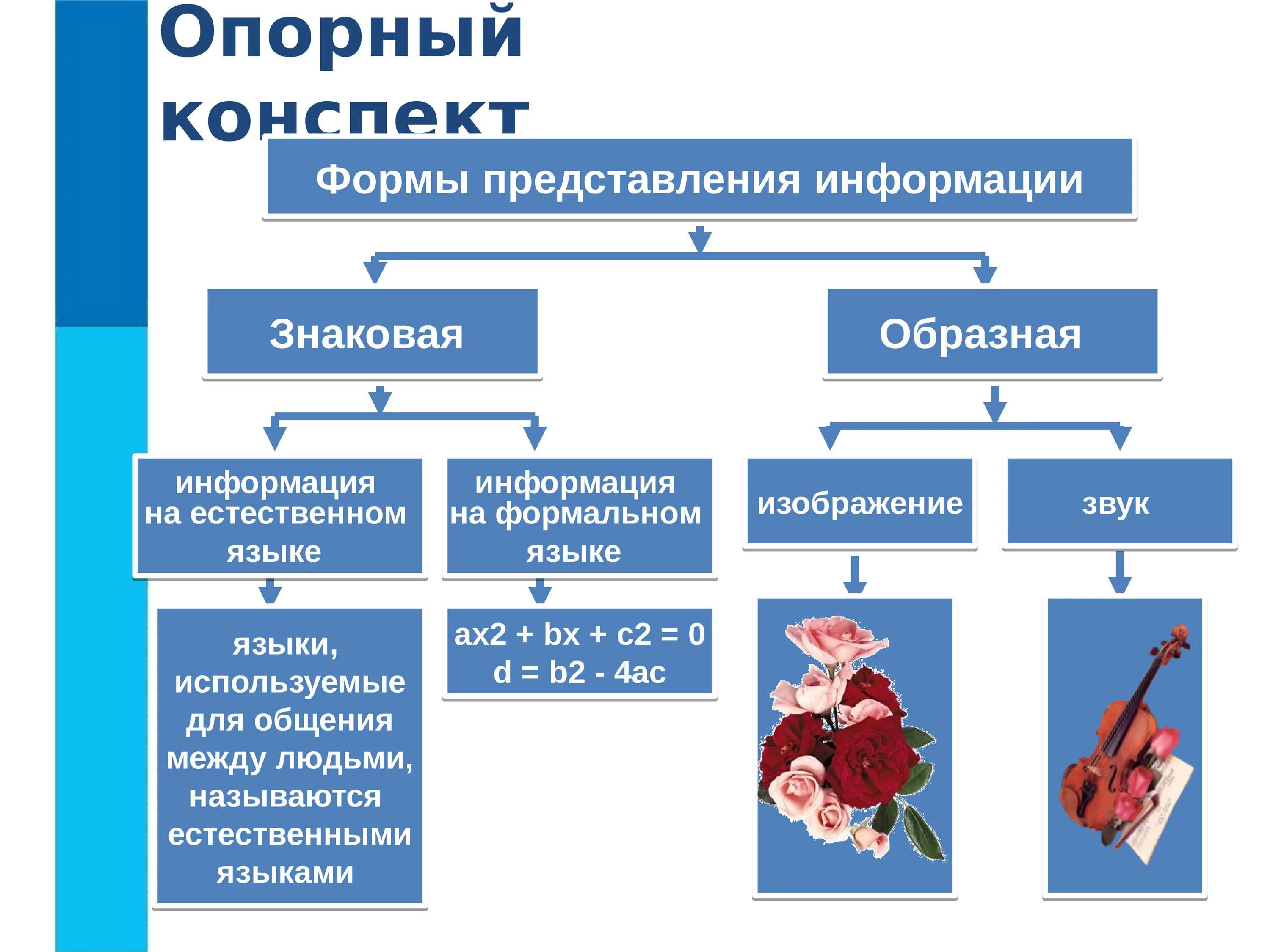 Представление информации 7 класс контрольная ответы. Представление информации 7 класс Информатика. Формы представления информации в информатике 7 класс. Образная форма представления информации. Формы предоставления информации в информатике 7 класс.