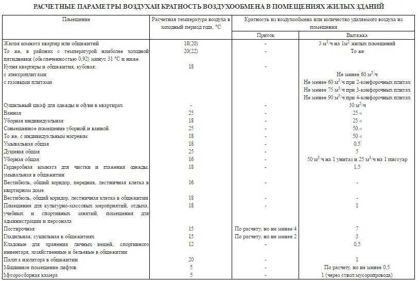 Нормативная температура в подвальных помещениях жилых домов. Снип температура воздуха. Вентиляция производственных помещений кратность воздухообмена. Кратность воздухообмена вентиляции. Нормы воздухообмена в жилых помещениях для вентиляции.