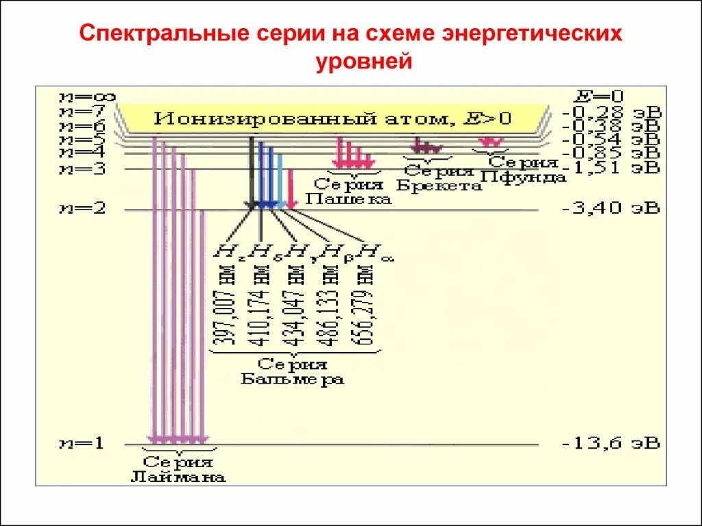 Энергетический уровень водорода схема. Энергетические уровни атома водорода. Схема энергетических уровней. Схема энергетических уровней атома водорода.