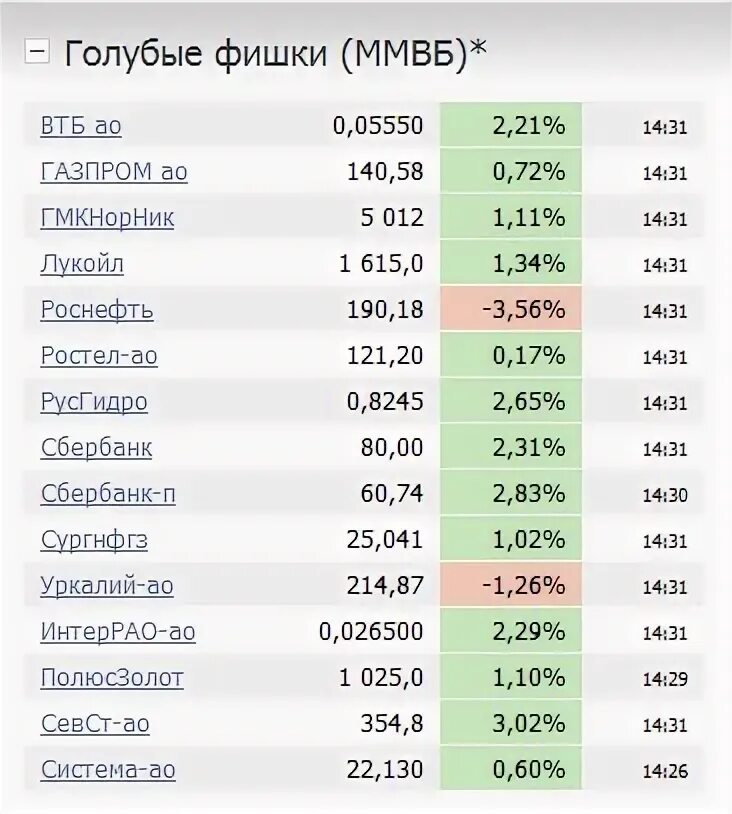 Список голубых фишек московской биржи. Голубые фишки список. голубые фишки российского фондового рынка.