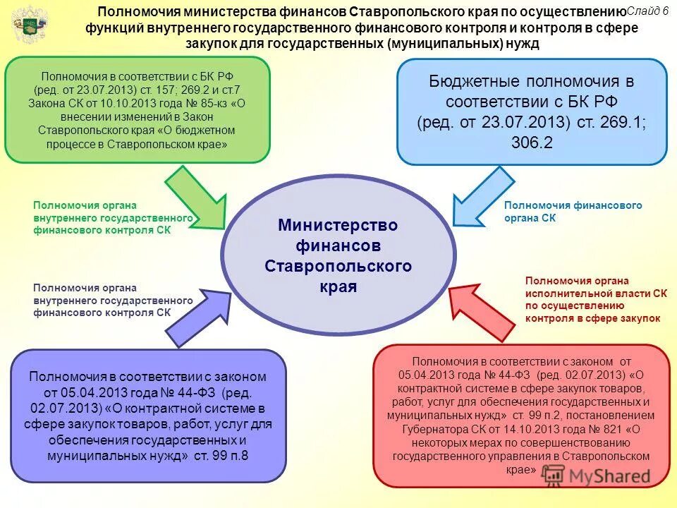 Полномочия министра рф