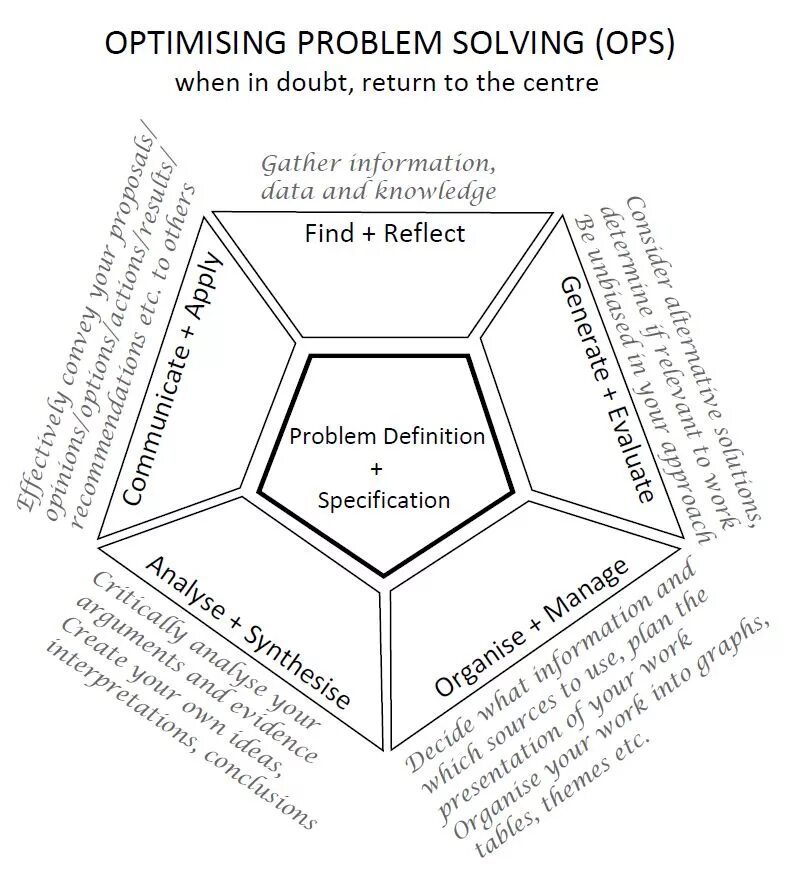 Problem solving article. Problem solving method. problem solving method in teaching. triz method of problem solving caricaturas. problem solving пример решения.
