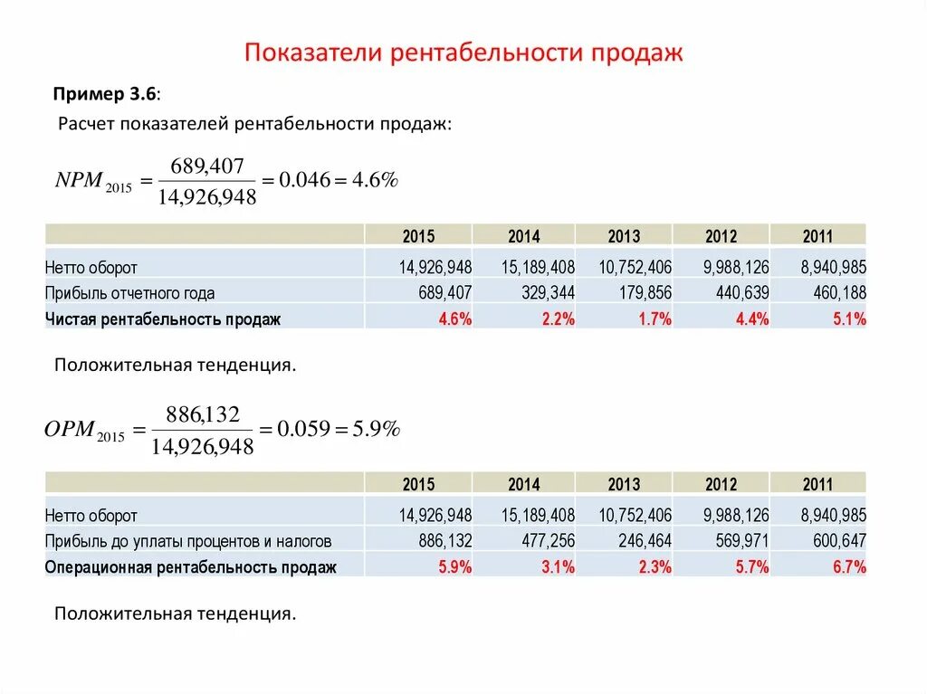 Какая норма рентабельности. Рентабельность от продаж норма. Коэффициент рентабельности предприятия норматив. Рентабельность продаж норматив. Рентабельность продаж коэффициент рентабельности.