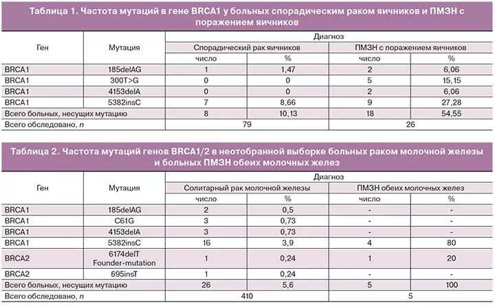 Генетический анализ brca1 brca2. Анализ на генные мутации. Генетическое исследование крови на онкологию молочной железы. Анализ на генные мутации при онкологии.