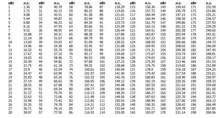 Перевод лс. Таблица киловатт в Лошадиные силы. Мощность двигателя в КВТ перевести. Мощность двигателя 220 КВТ сколько лошадиных сил. Перевести мощность с киловатт в Лошадиные силы таблица.