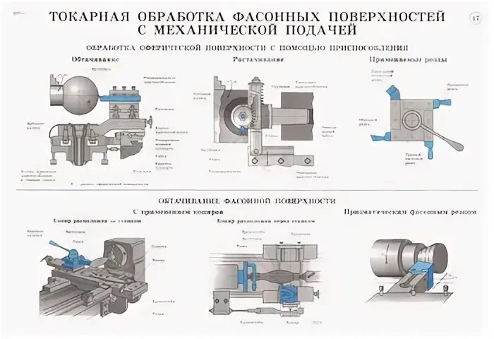 Фасонная поверхность токарный станок