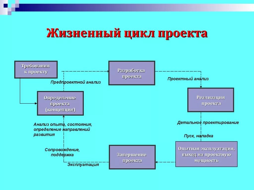 Последовательность жизненного цикла проектов