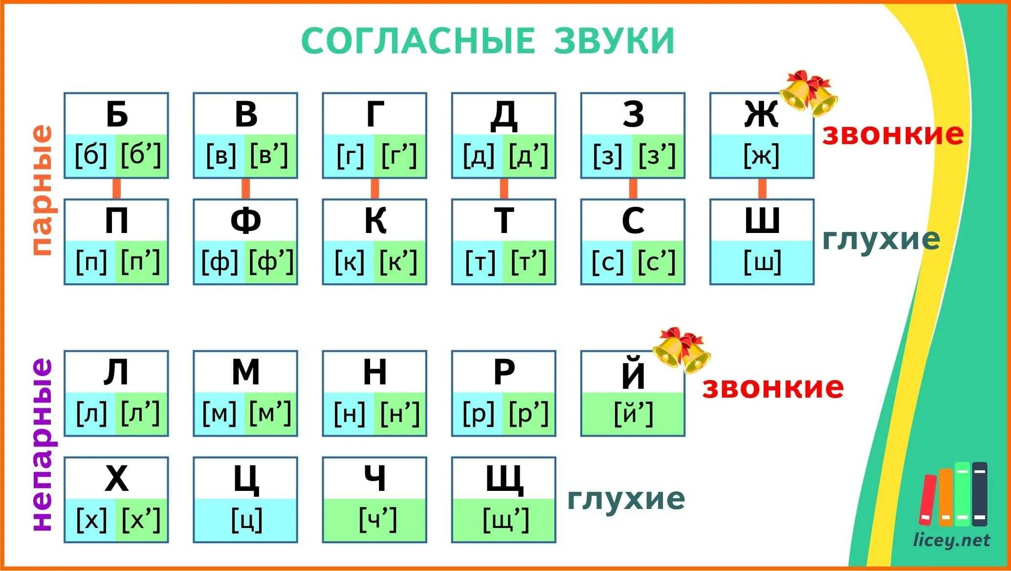 Таблица звонких и глухих согласных и гласных звуков. Таблица букв мягких и твердых звонких и глухих. Таблица глухих и звонких согласных и мягких и твёрдых. Таблицы парные звонкие и глухие согласные 2 класс. Дружно все согласные звуки звонкие