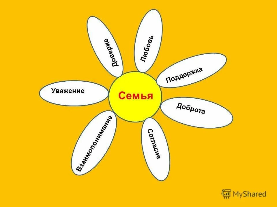 Прилагательные к слову добро. Семейные ценности в виде цветка. Ромашка семья. Ромашка ценности семьи. Традиционные семейные ценности Ромашка.